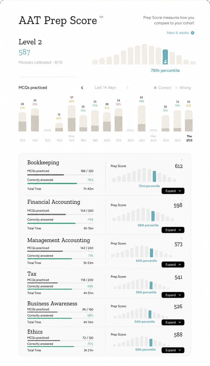 Prep Score dashboard