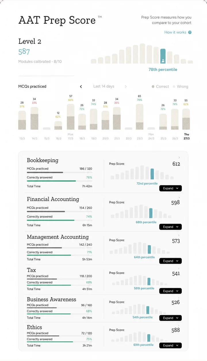 Prep Score dashboard