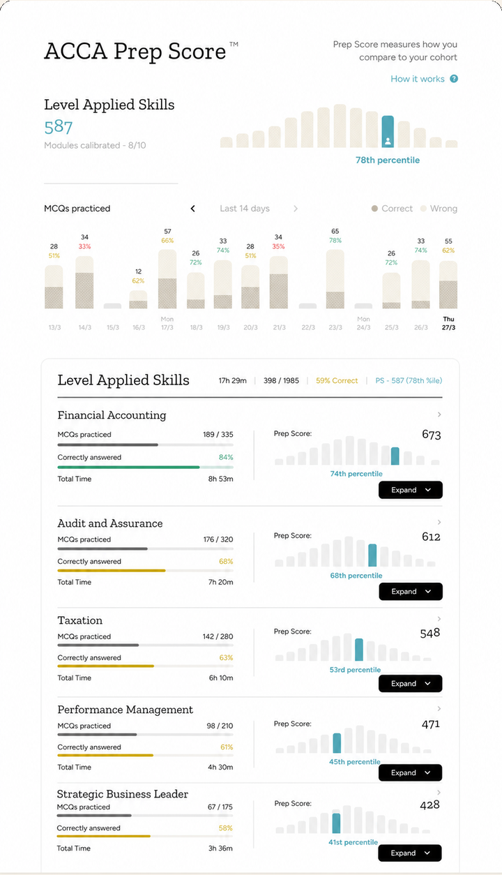 Prep Score dashboard