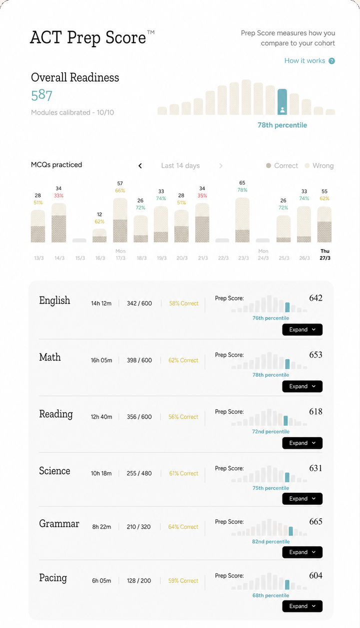 Prep Score dashboard