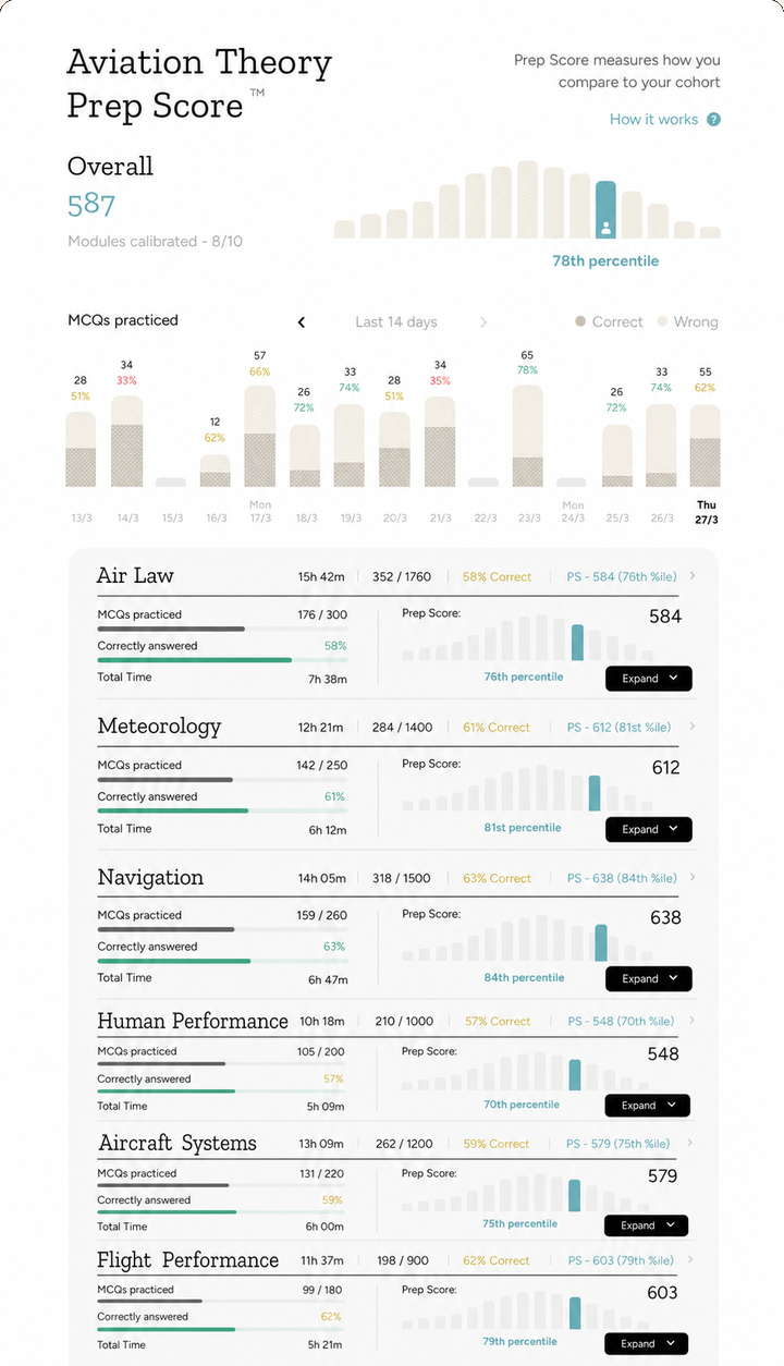 Prep Score dashboard