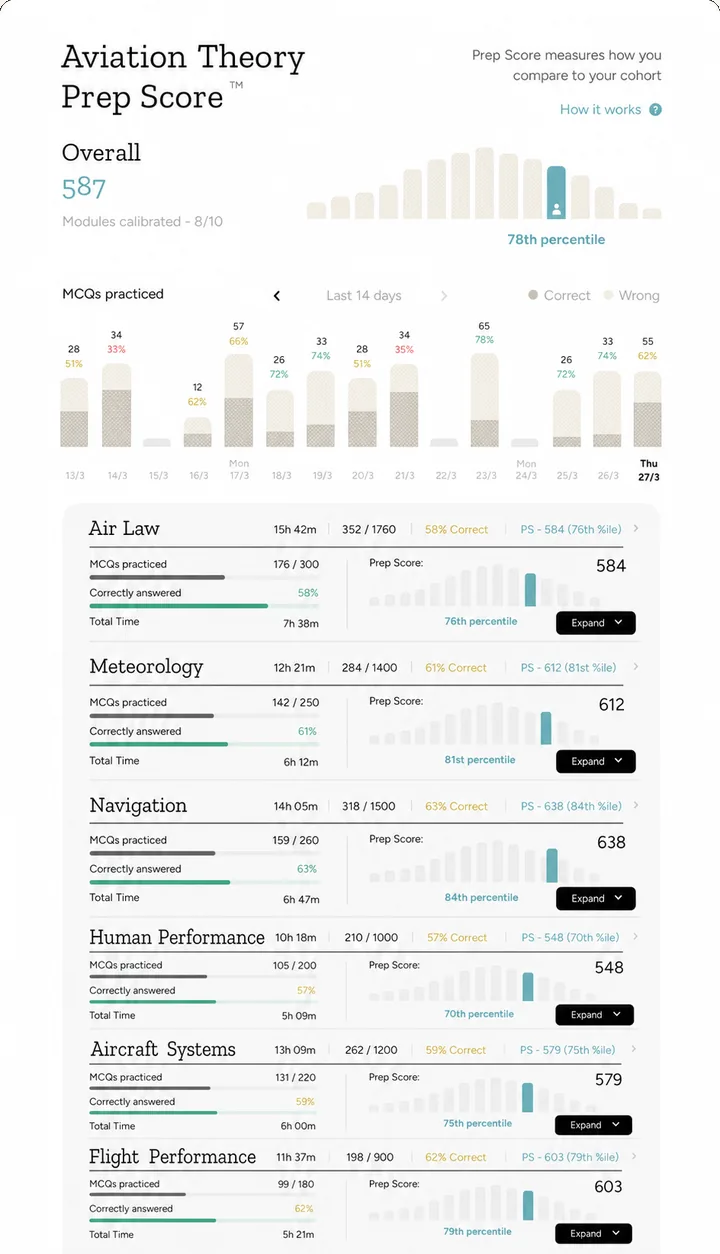 Prep Score dashboard