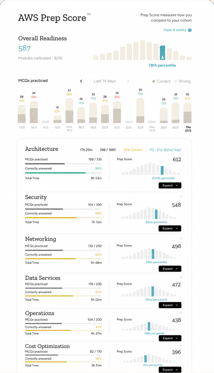 Prep Score dashboard