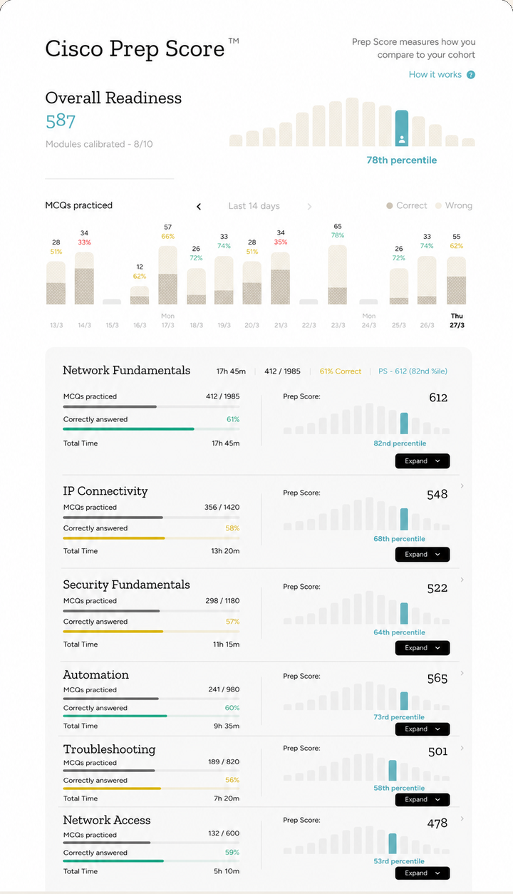 Prep Score dashboard