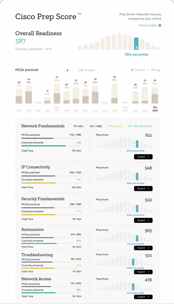 Prep Score dashboard