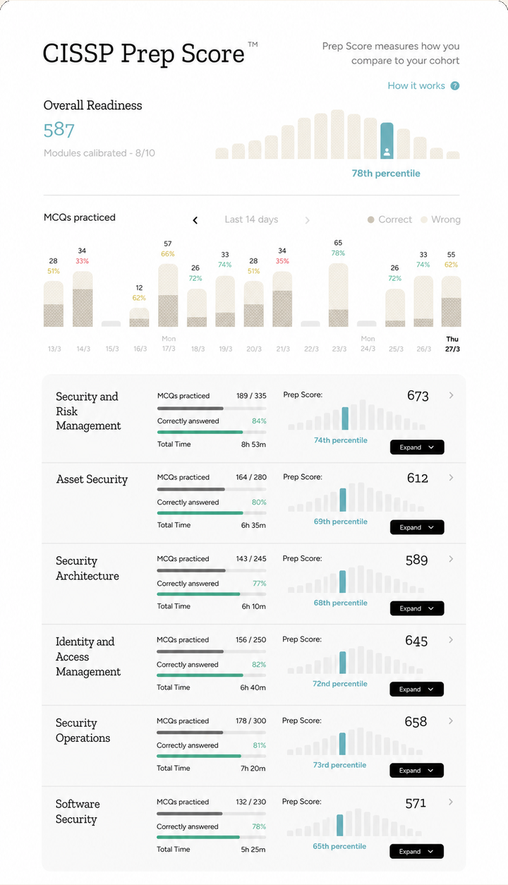 Prep Score dashboard
