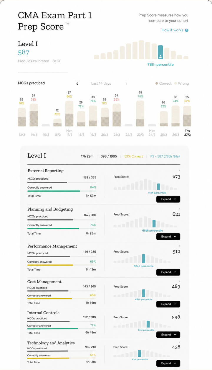 Prep Score dashboard