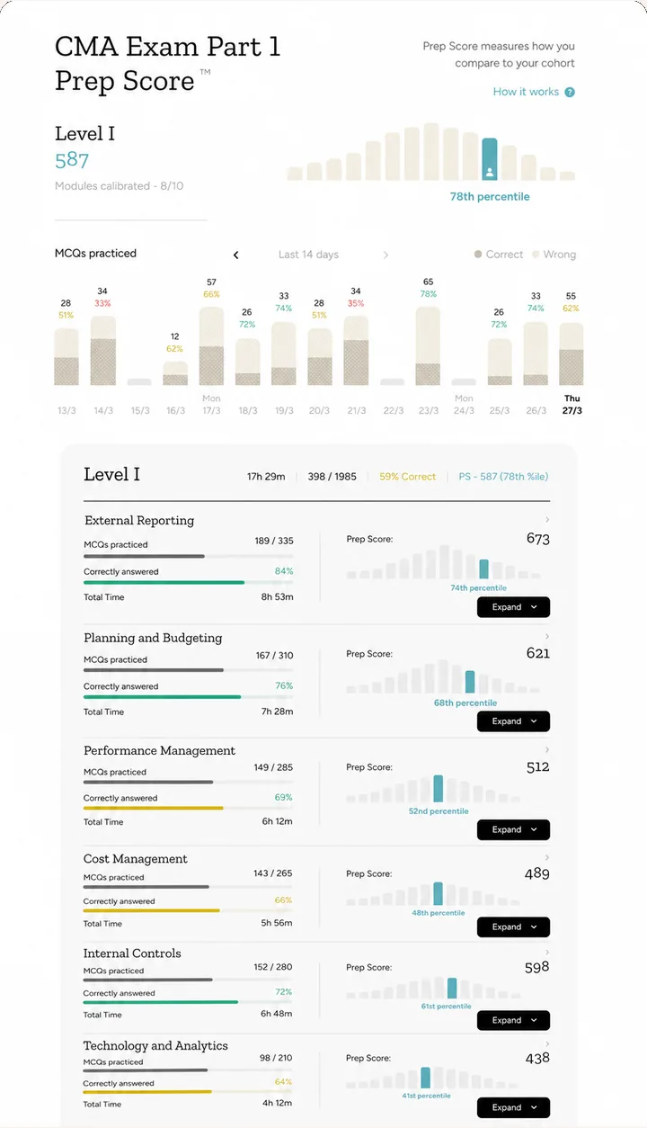 Prep Score dashboard