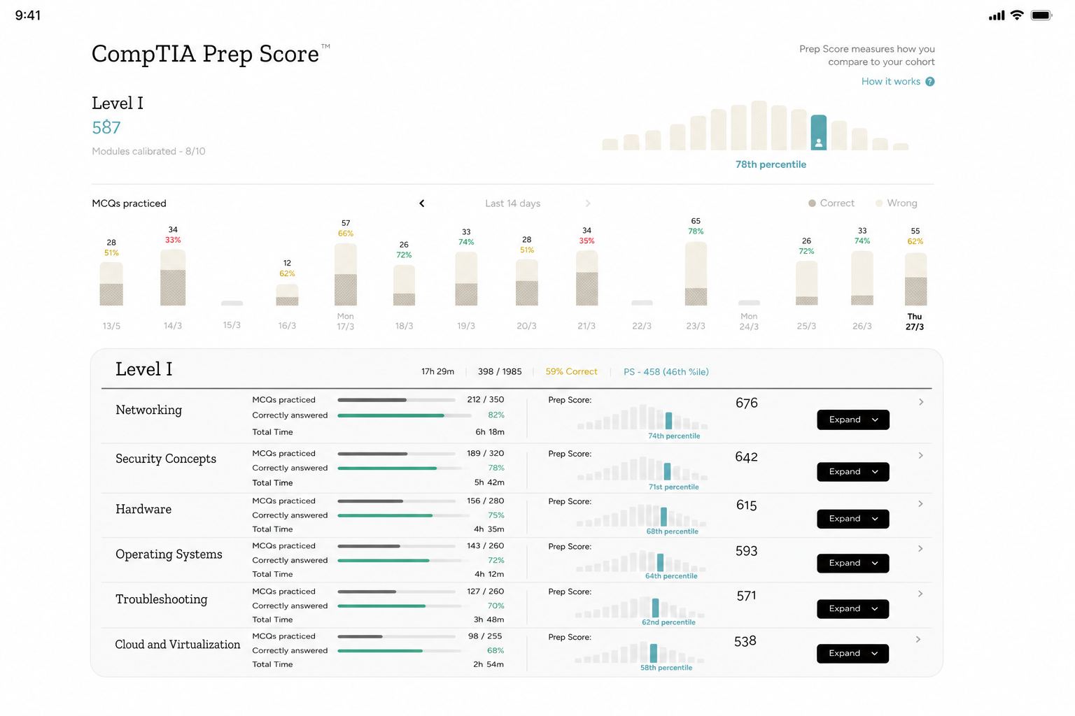 Prep Score dashboard