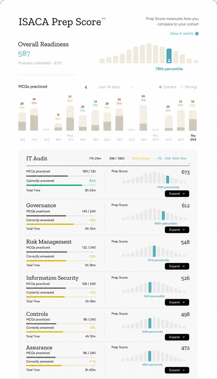 Prep Score dashboard