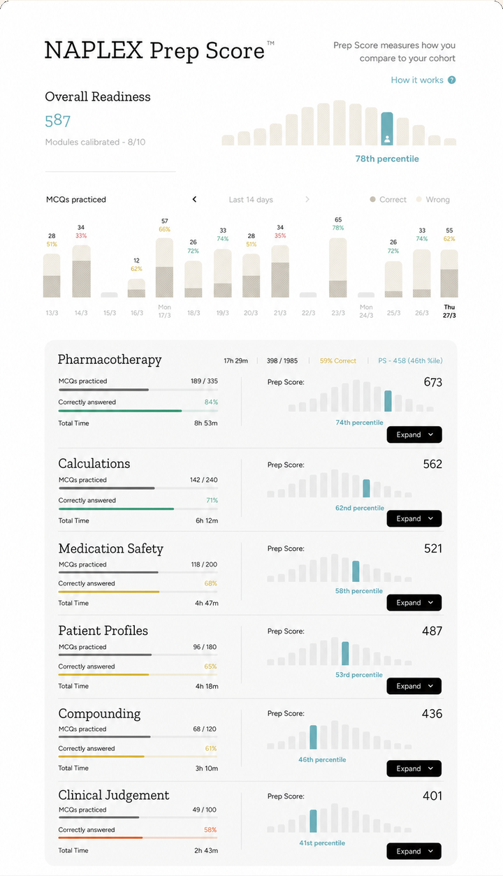 Prep Score dashboard