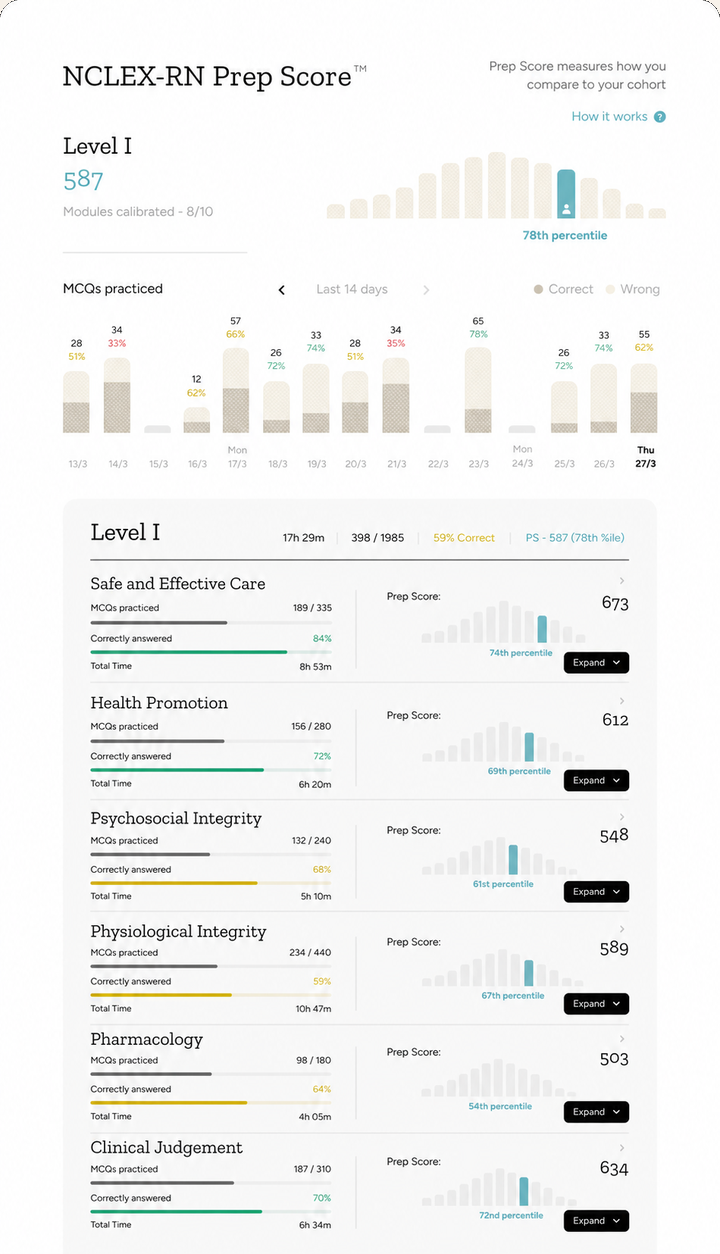 Prep Score dashboard