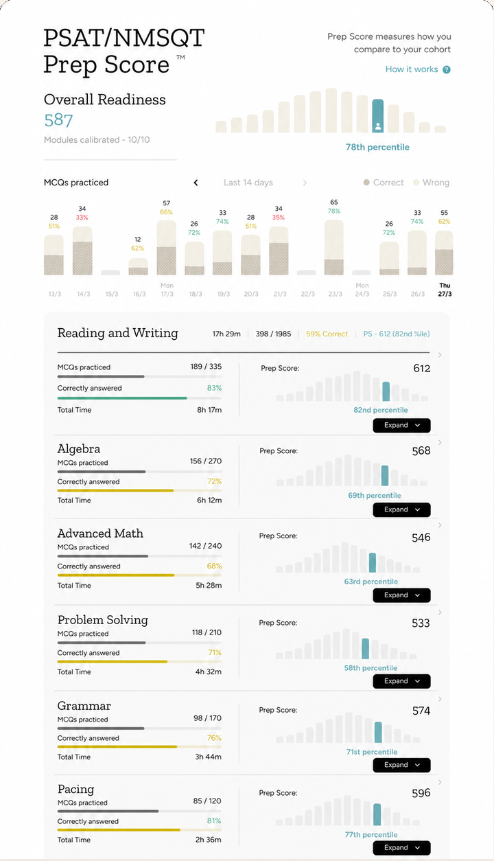 Prep Score dashboard
