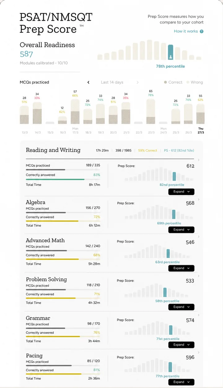 Prep Score dashboard