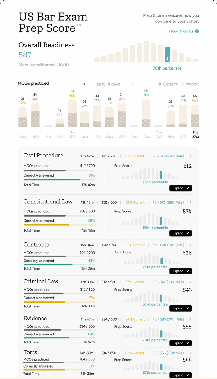 Prep Score dashboard