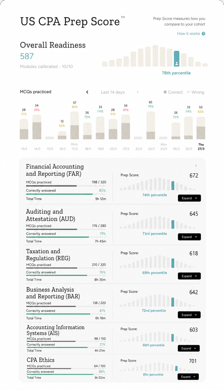 Prep Score dashboard