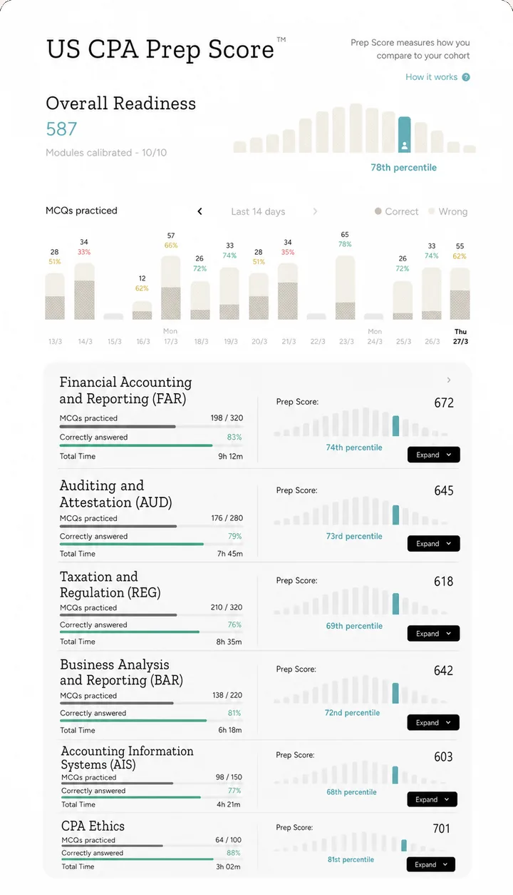 Prep Score dashboard