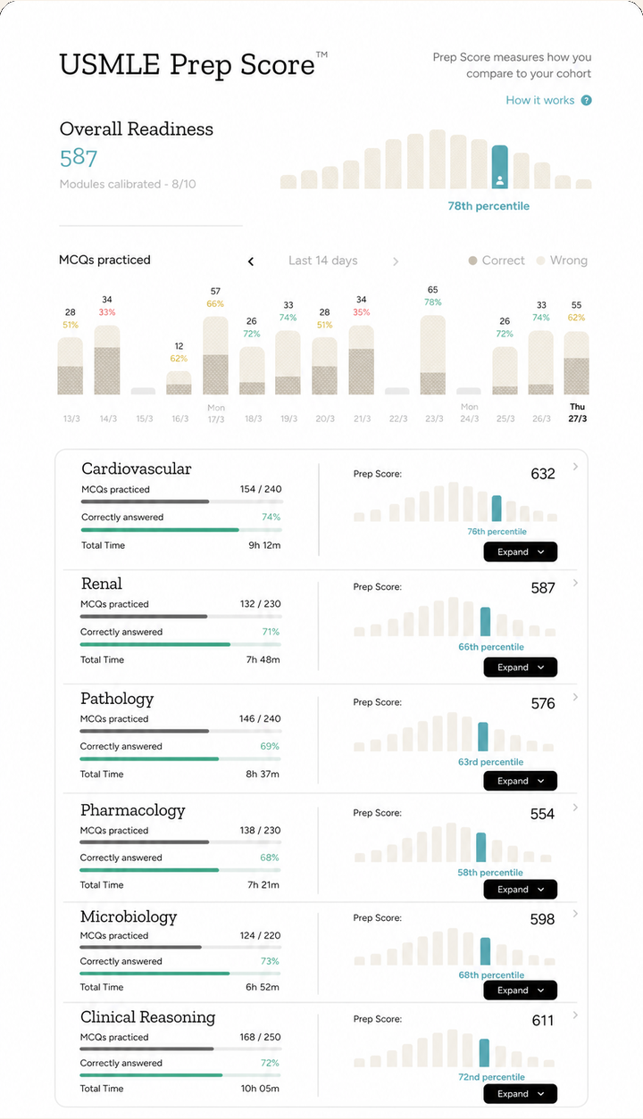 Prep Score dashboard