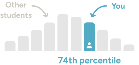 Prep score distribution graph compared to other candidates