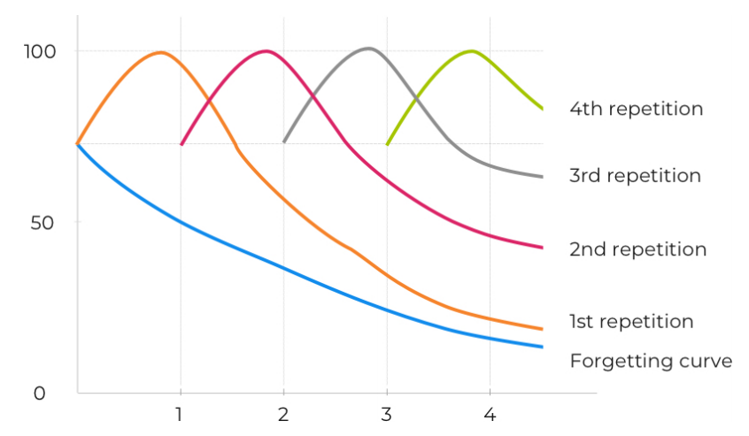 Ebbinghaus forgetting curve chart, showing retention decaying after a single study session and being restored to 100% by each successive repetition, with a slower decay each time
