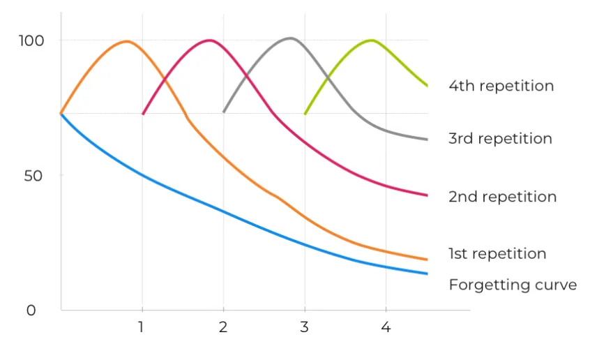 Ebbinghaus forgetting curve chart, showing retention decaying after a single study session and being restored to 100% by each successive repetition, with a slower decay each time