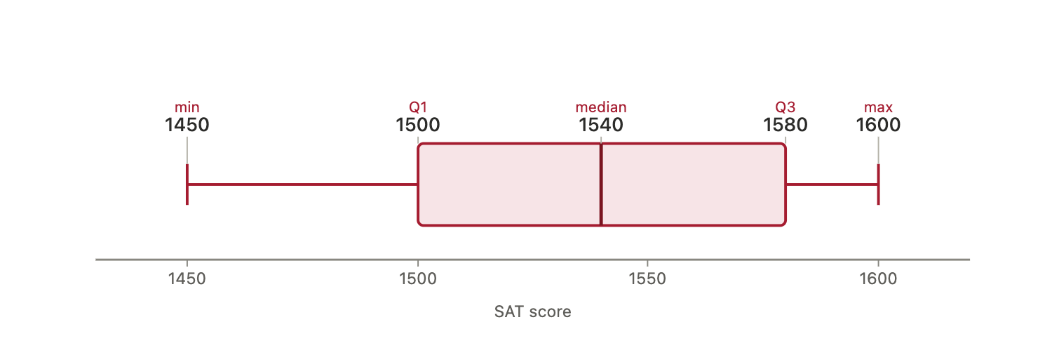 Box plot of Harvard’s admitted-class SAT scores, with a minimum of 1450, first quartile of 1500, median of 1540, third quartile of 1580 and maximum of 1600
