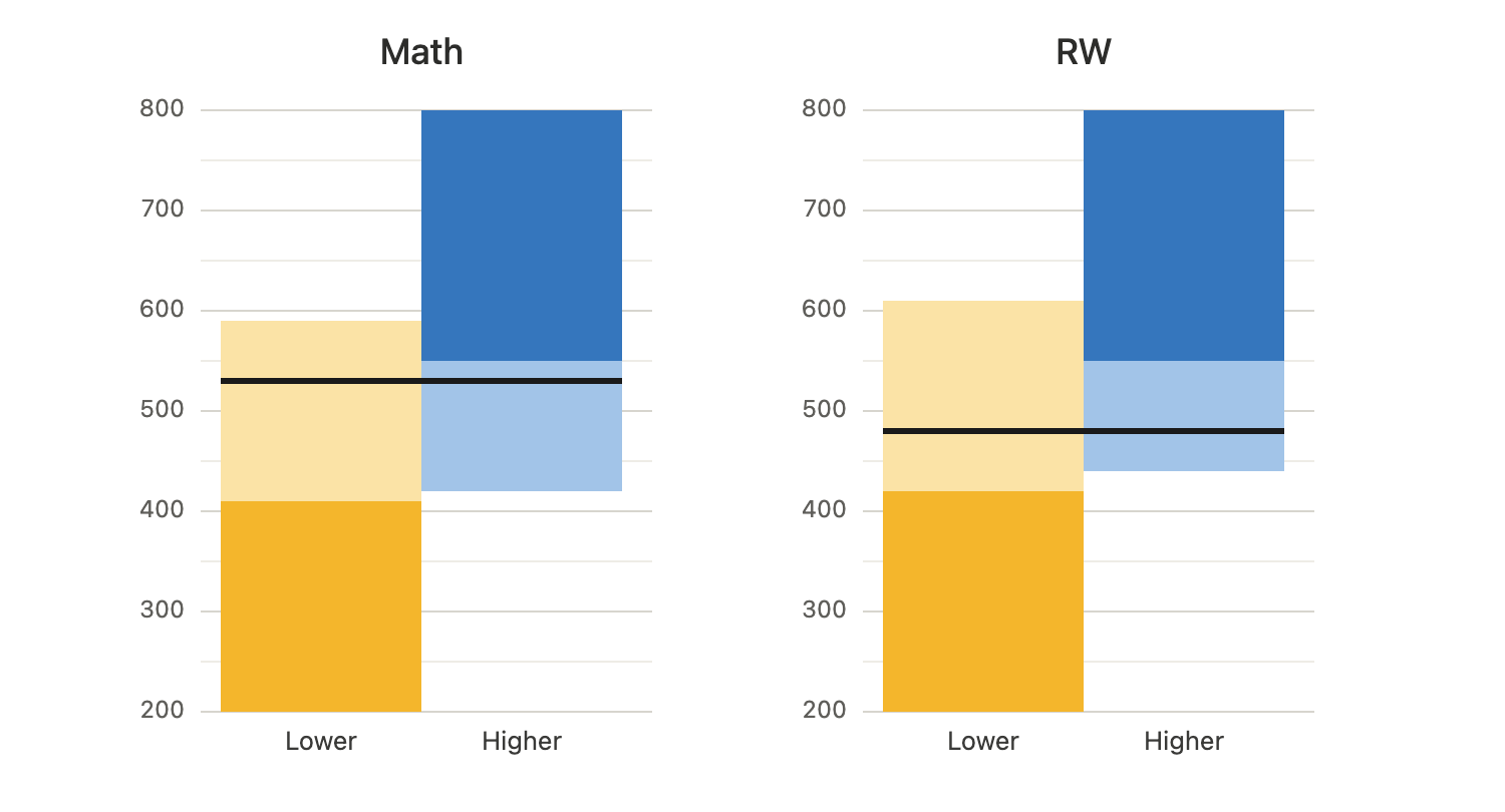 Chart showing the achievable Math and Reading & Writing score ranges for the lower and higher second modules on the adaptive Digital SAT